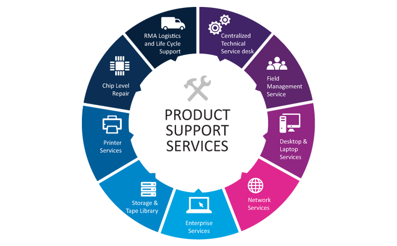 Product use information. Product support service. Management services обложки. It support services. Service логотип.