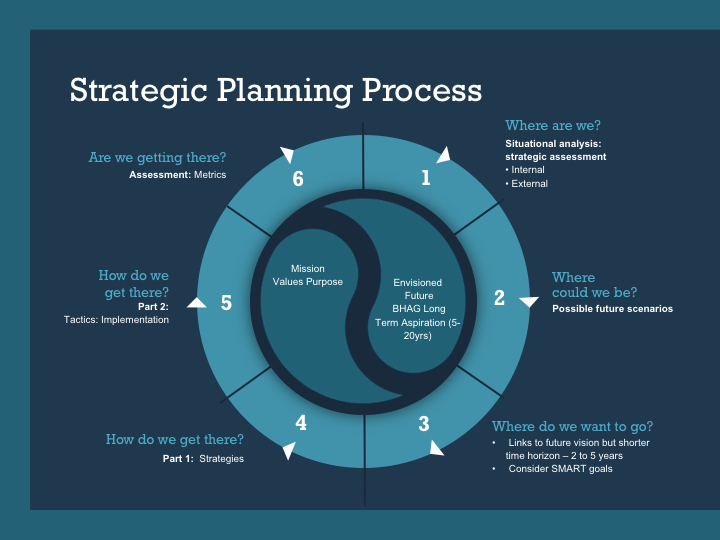 strategy-planning-social-media-core-services-spectrum-tech